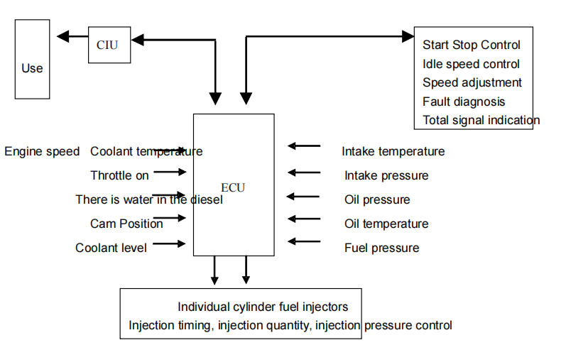 Management system of electric diesel engine